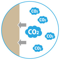 CO2吸着効果